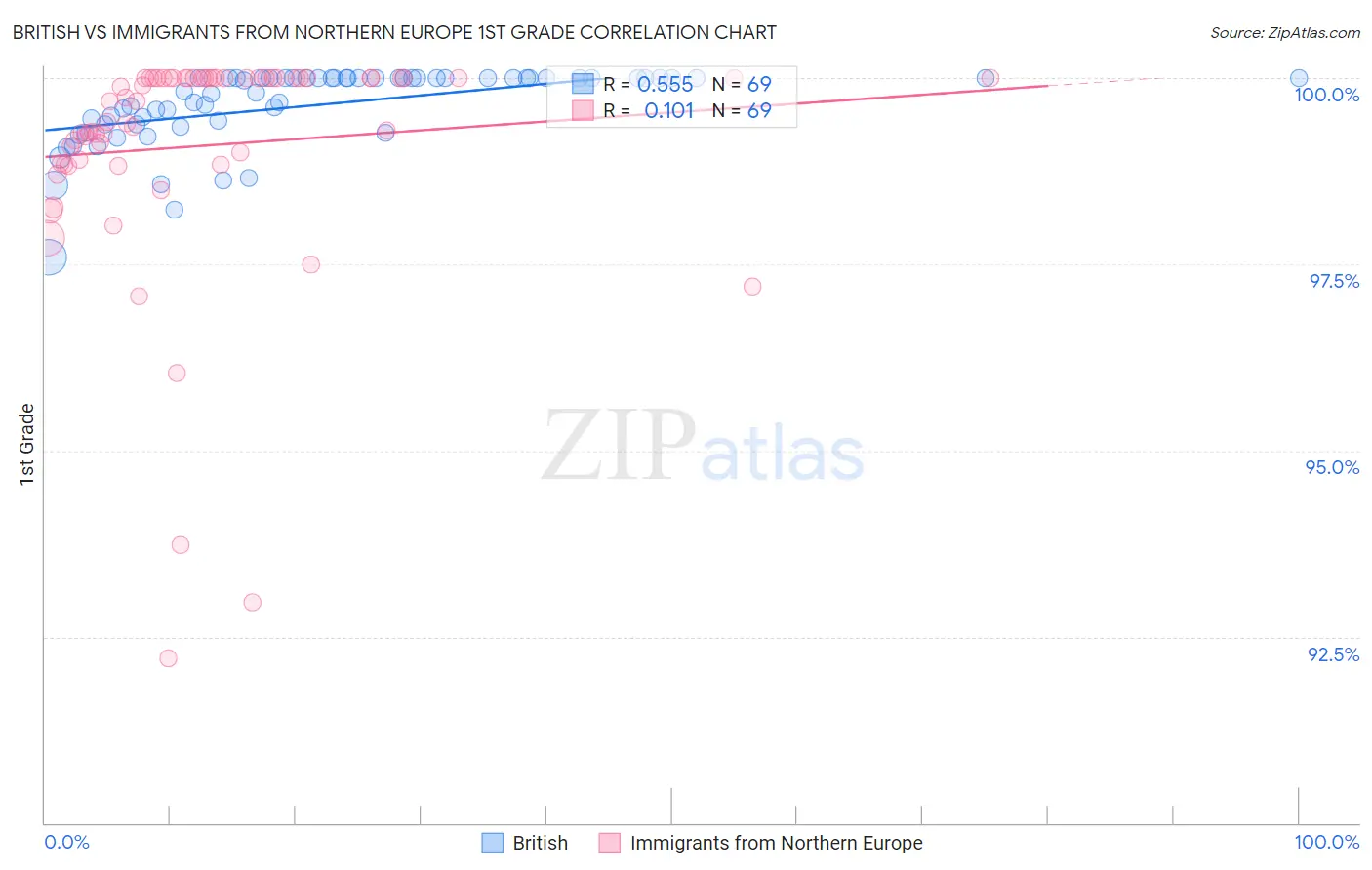 British vs Immigrants from Northern Europe 1st Grade