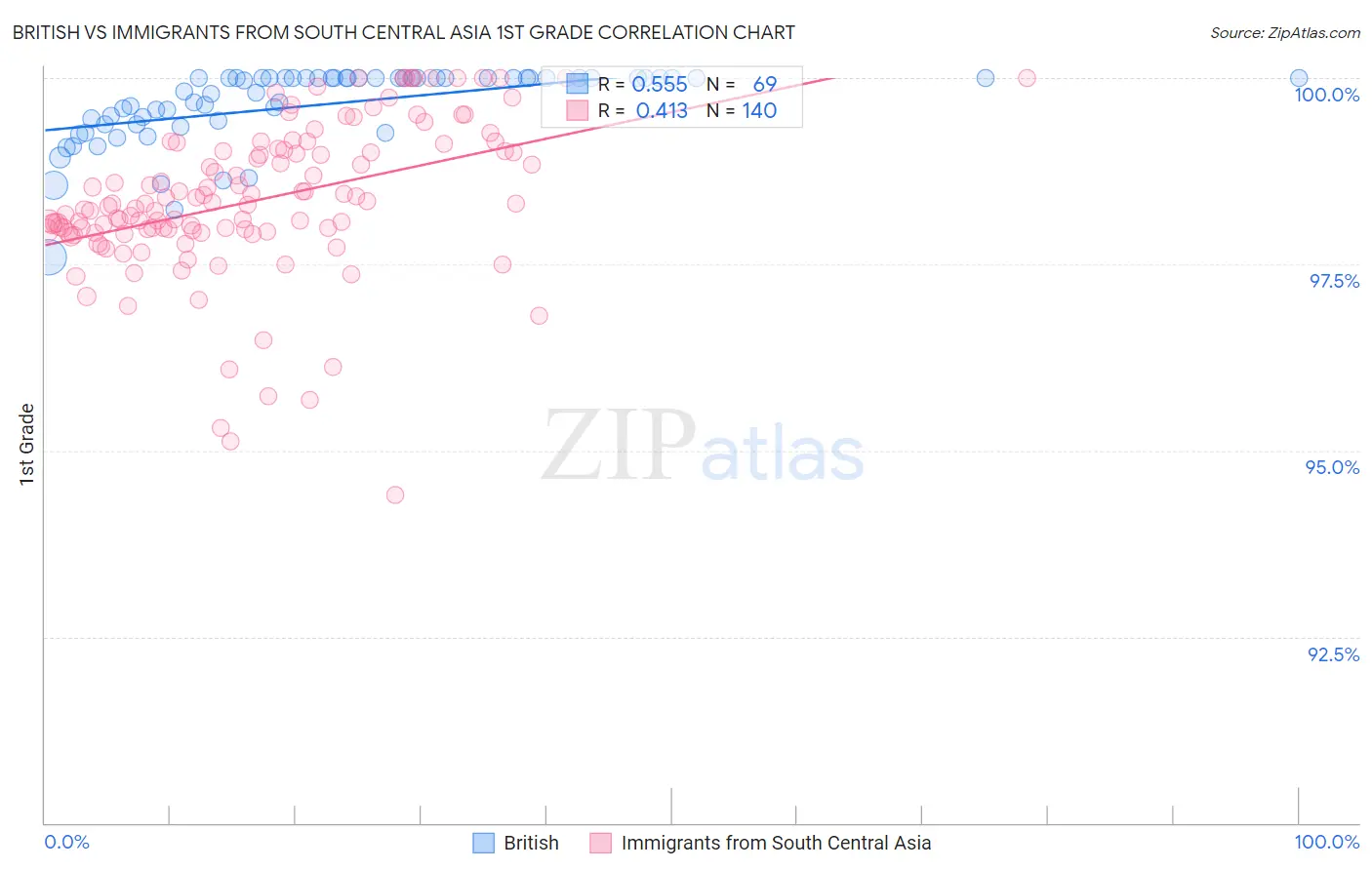 British vs Immigrants from South Central Asia 1st Grade