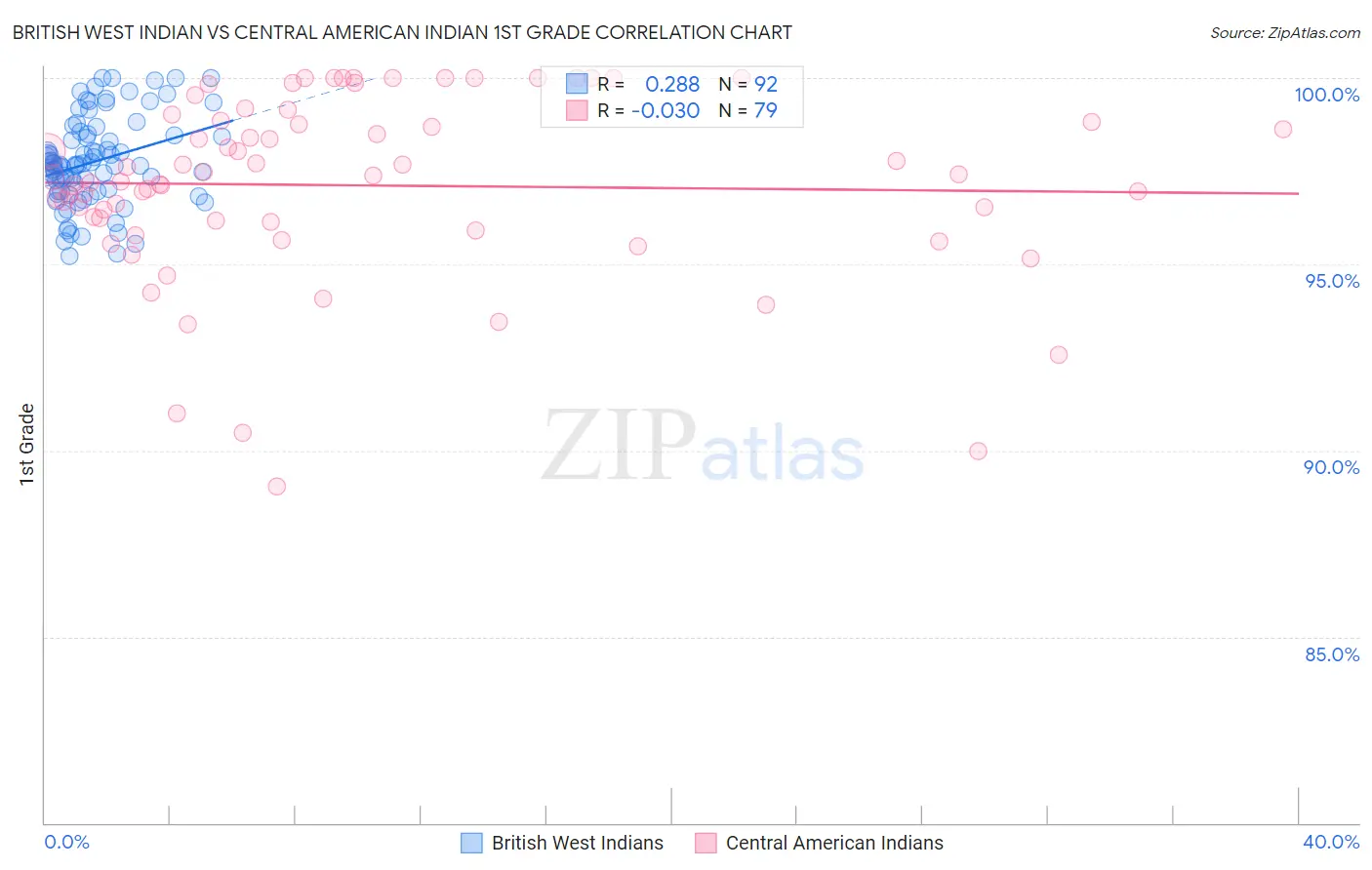 British West Indian vs Central American Indian 1st Grade