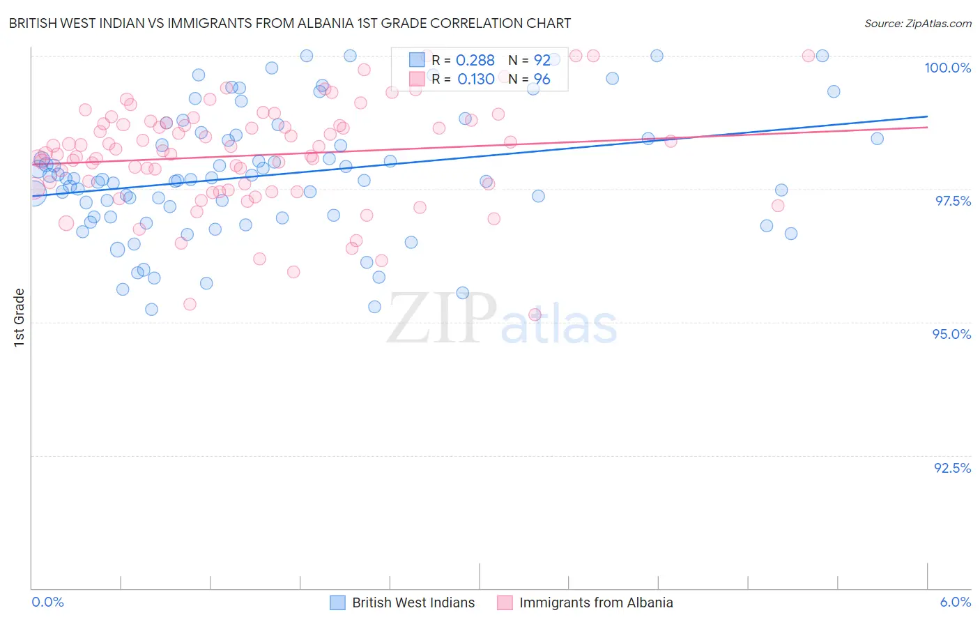 British West Indian vs Immigrants from Albania 1st Grade