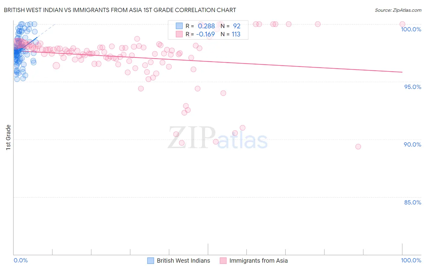 British West Indian vs Immigrants from Asia 1st Grade