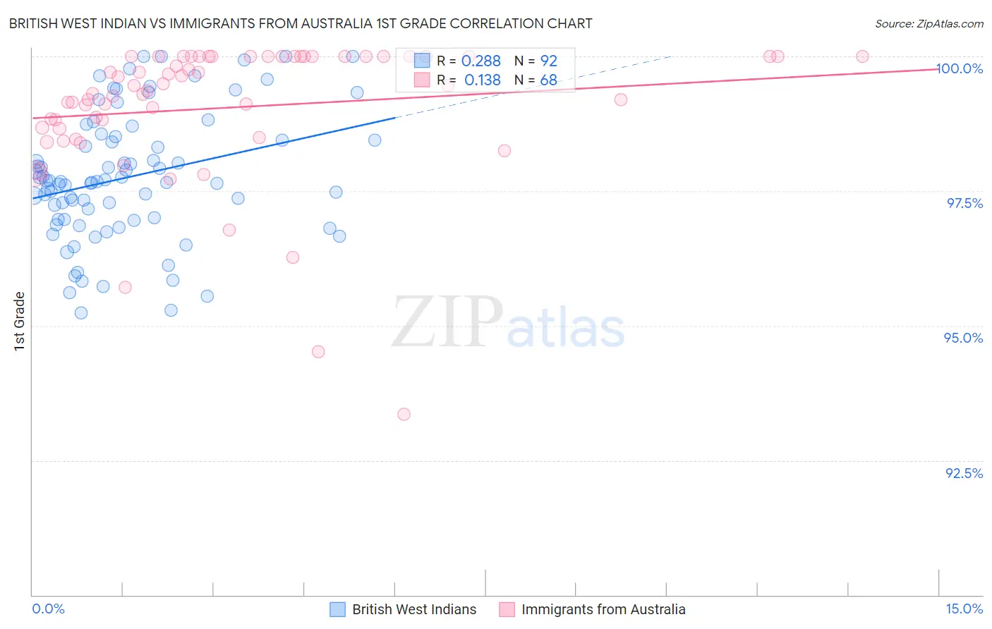British West Indian vs Immigrants from Australia 1st Grade