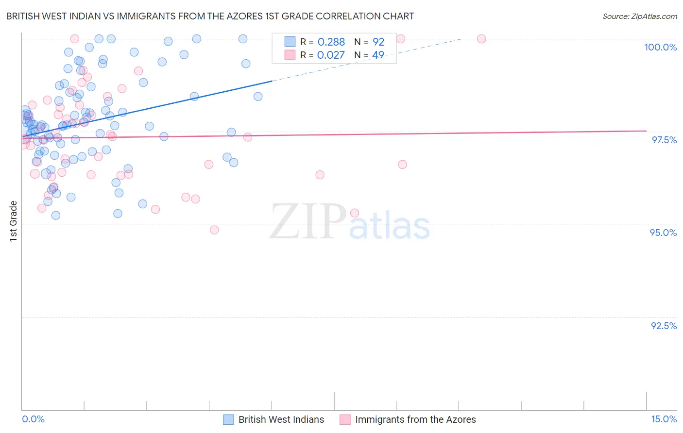 British West Indian vs Immigrants from the Azores 1st Grade