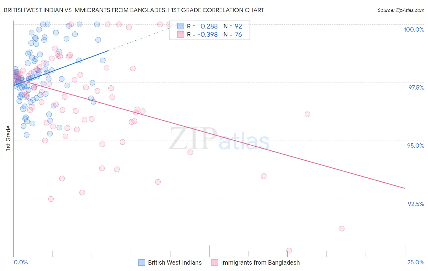 British West Indian vs Immigrants from Bangladesh 1st Grade