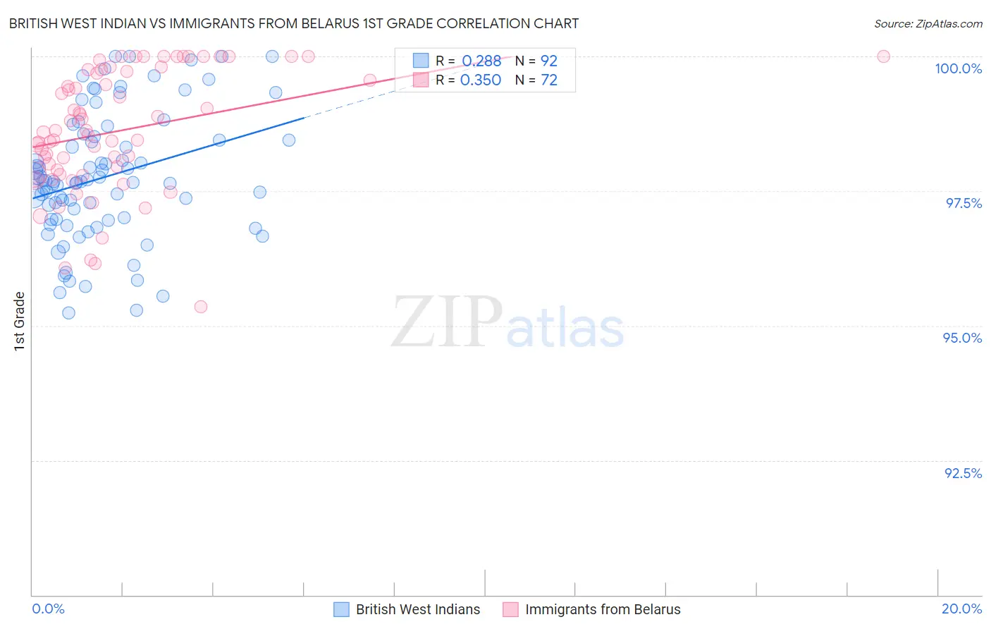 British West Indian vs Immigrants from Belarus 1st Grade