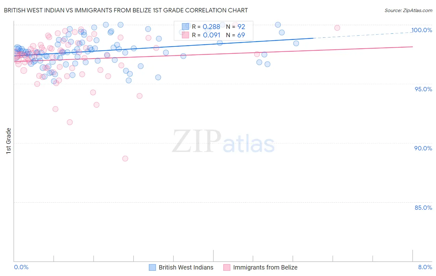 British West Indian vs Immigrants from Belize 1st Grade