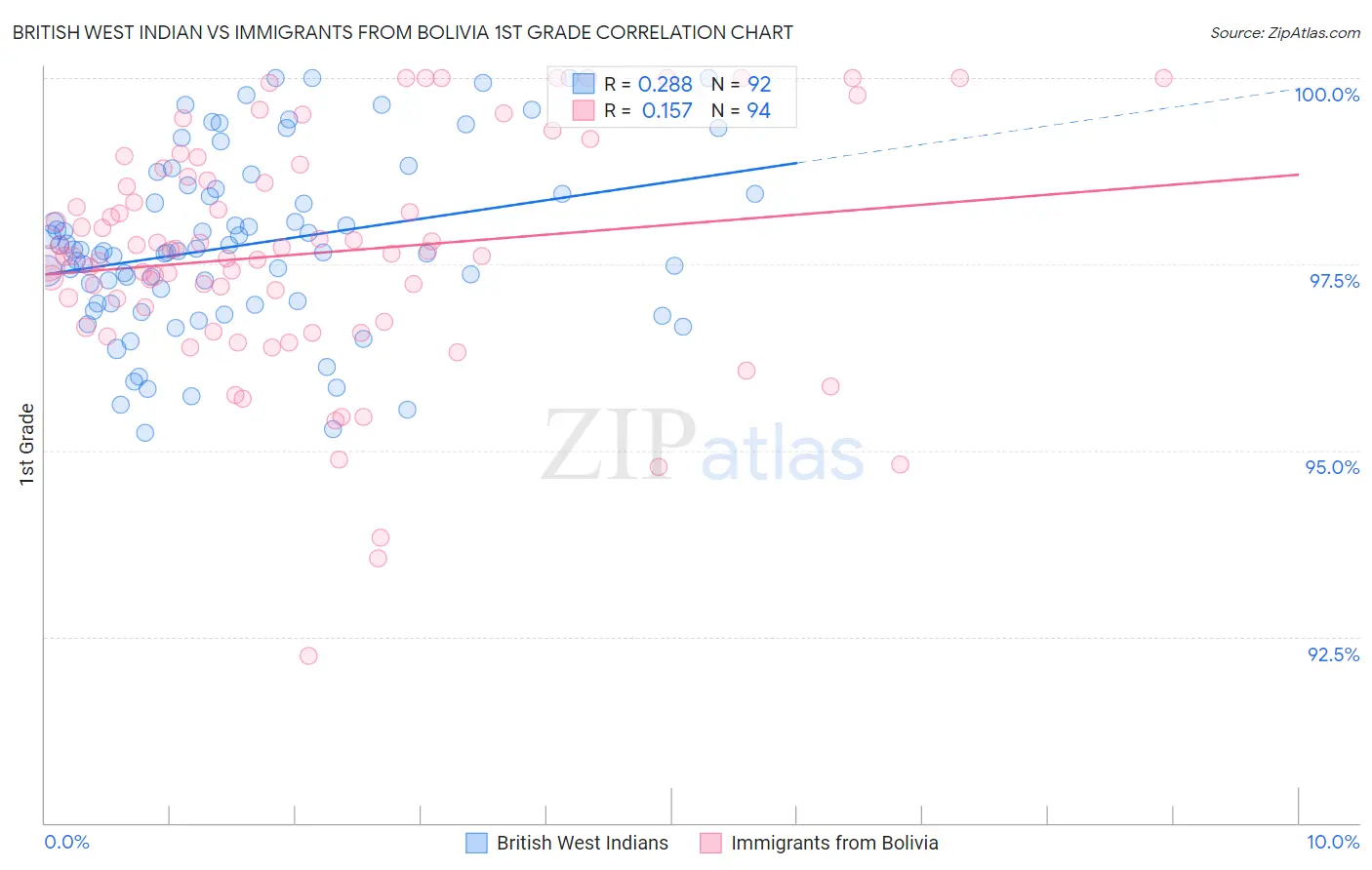 British West Indian vs Immigrants from Bolivia 1st Grade