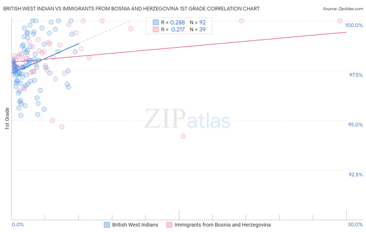 British West Indian vs Immigrants from Bosnia and Herzegovina 1st Grade