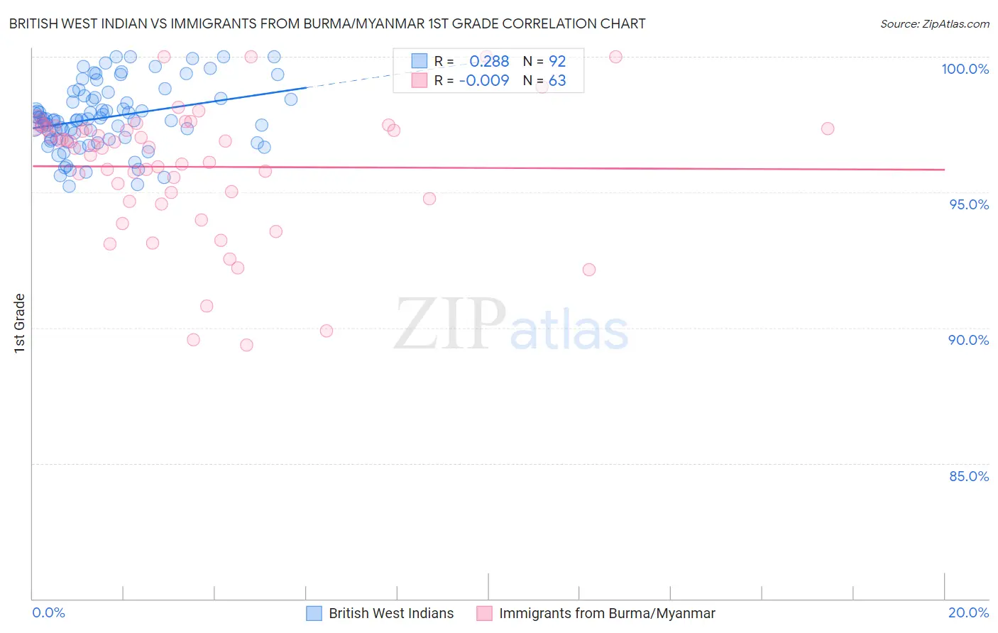 British West Indian vs Immigrants from Burma/Myanmar 1st Grade