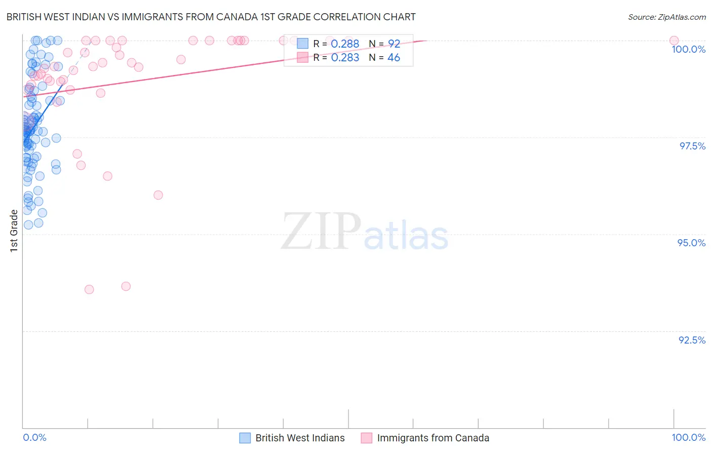 British West Indian vs Immigrants from Canada 1st Grade