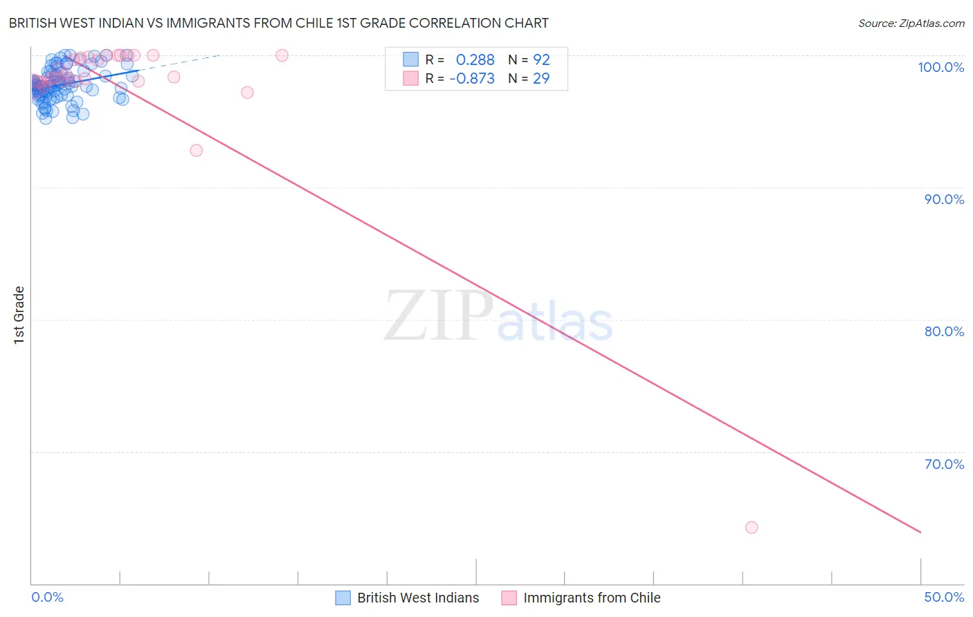 British West Indian vs Immigrants from Chile 1st Grade