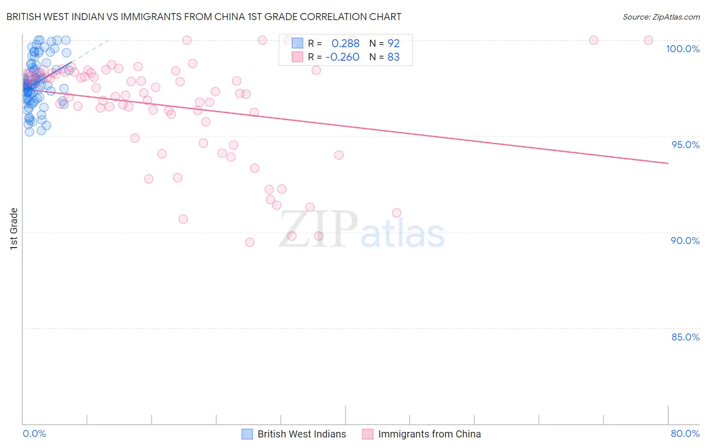 British West Indian vs Immigrants from China 1st Grade