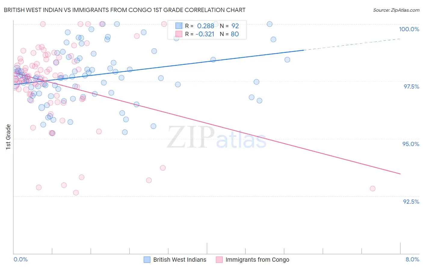 British West Indian vs Immigrants from Congo 1st Grade