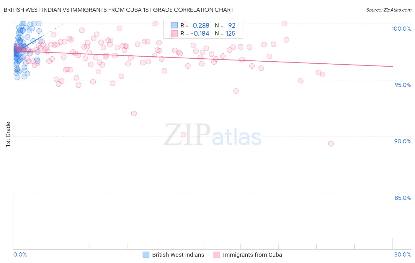 British West Indian vs Immigrants from Cuba 1st Grade