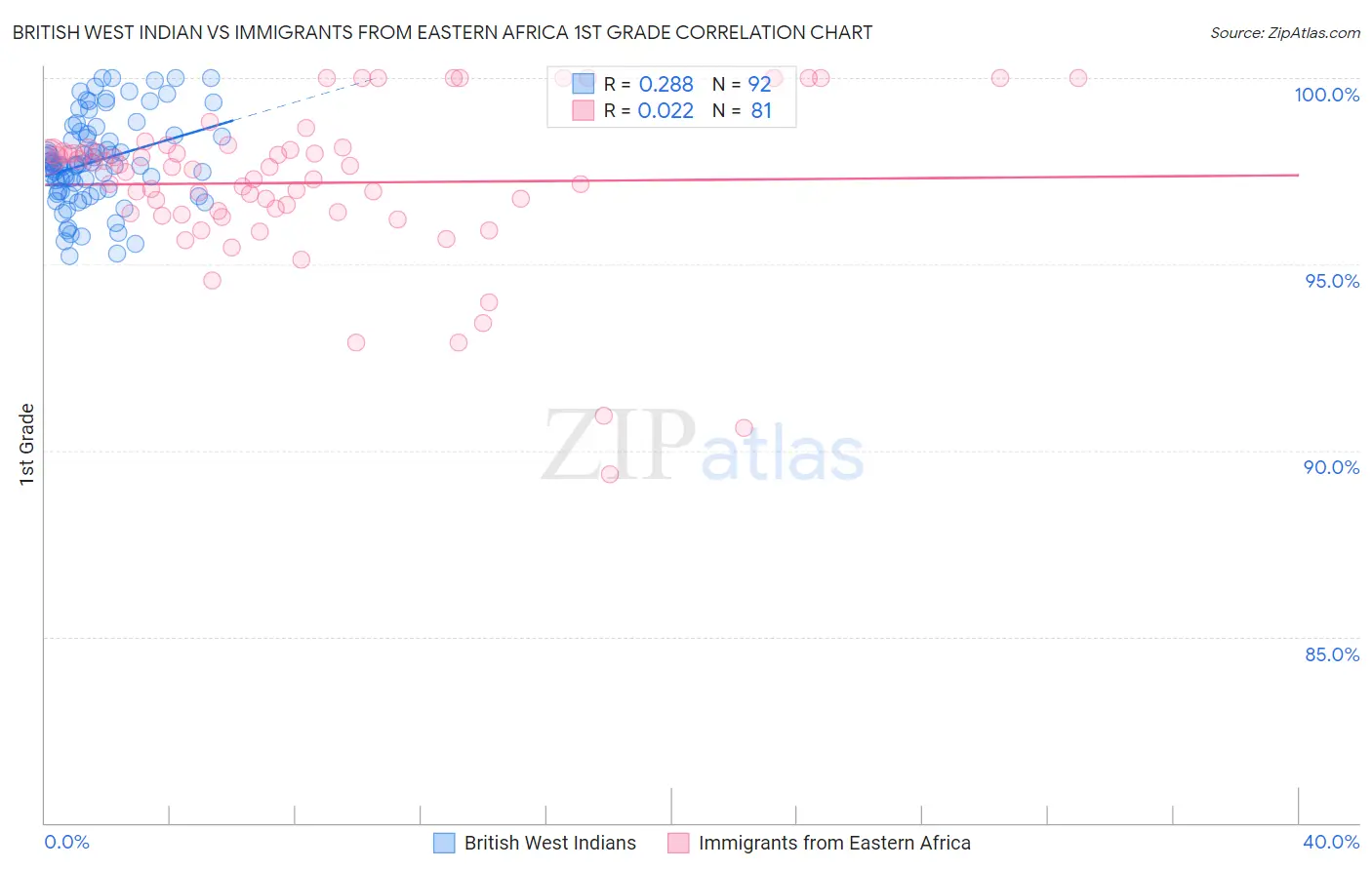 British West Indian vs Immigrants from Eastern Africa 1st Grade