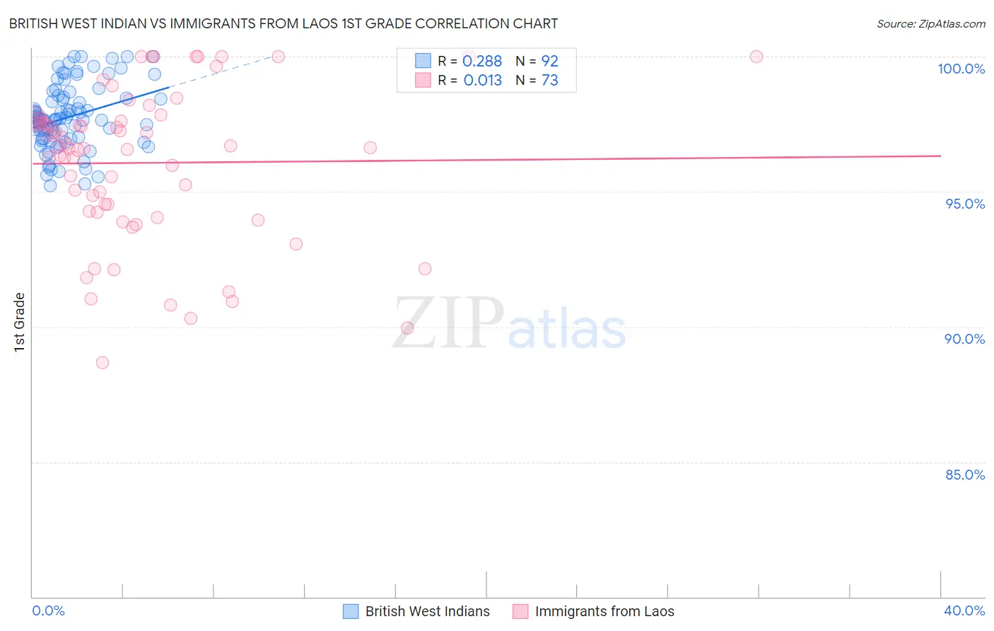 British West Indian vs Immigrants from Laos 1st Grade