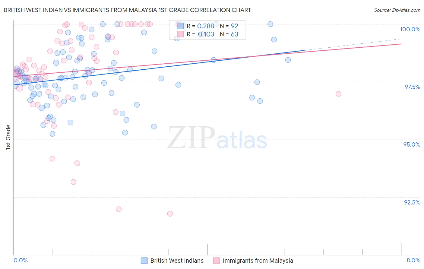 British West Indian vs Immigrants from Malaysia 1st Grade