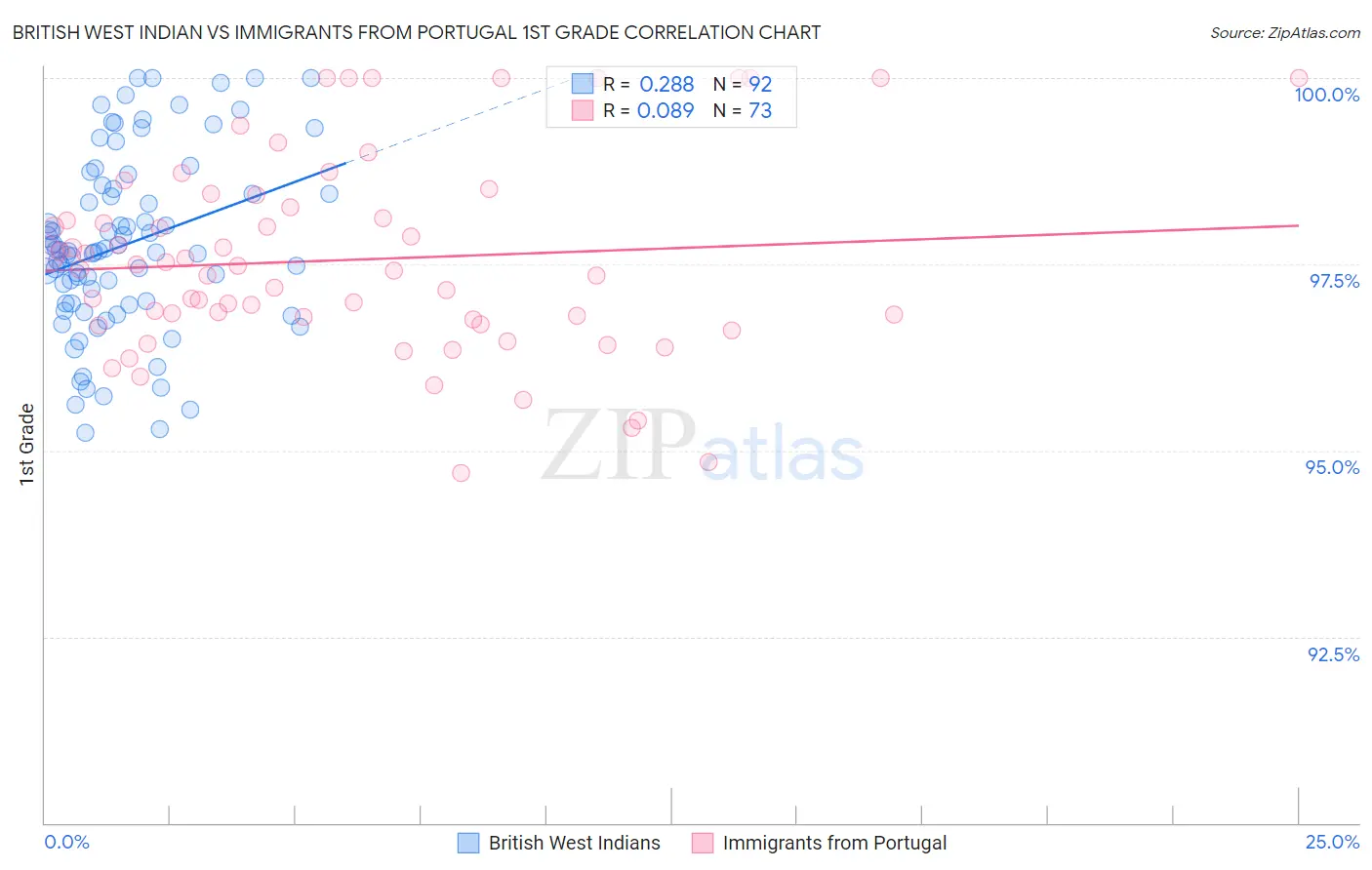 British West Indian vs Immigrants from Portugal 1st Grade