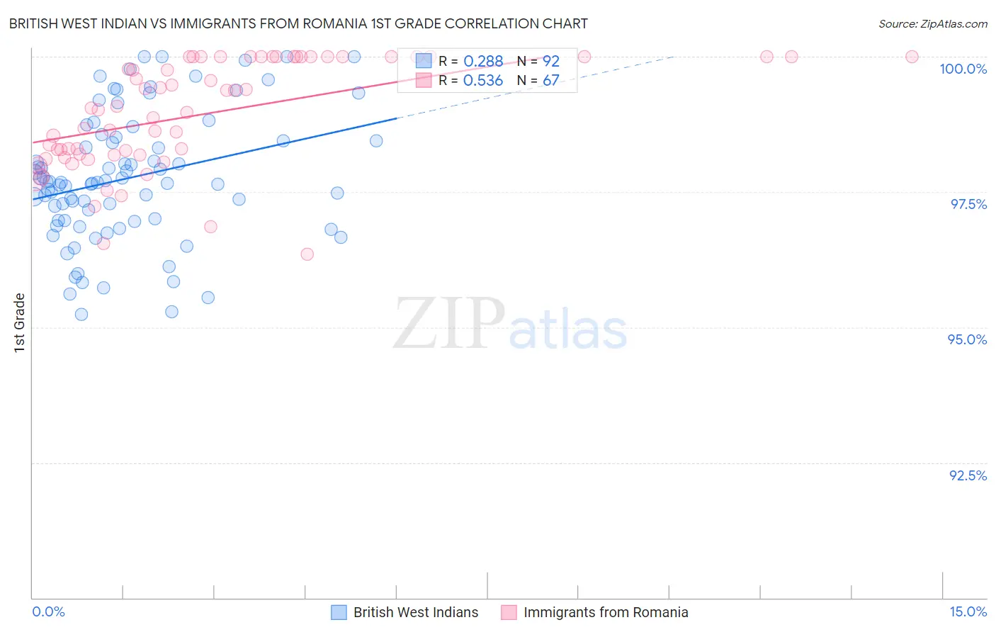 British West Indian vs Immigrants from Romania 1st Grade