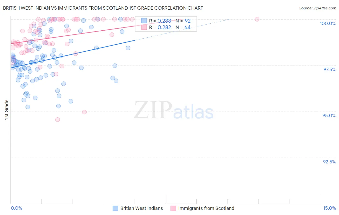 British West Indian vs Immigrants from Scotland 1st Grade