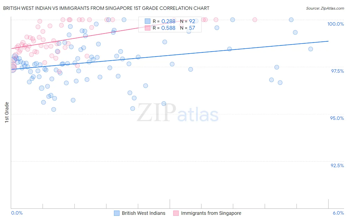 British West Indian vs Immigrants from Singapore 1st Grade