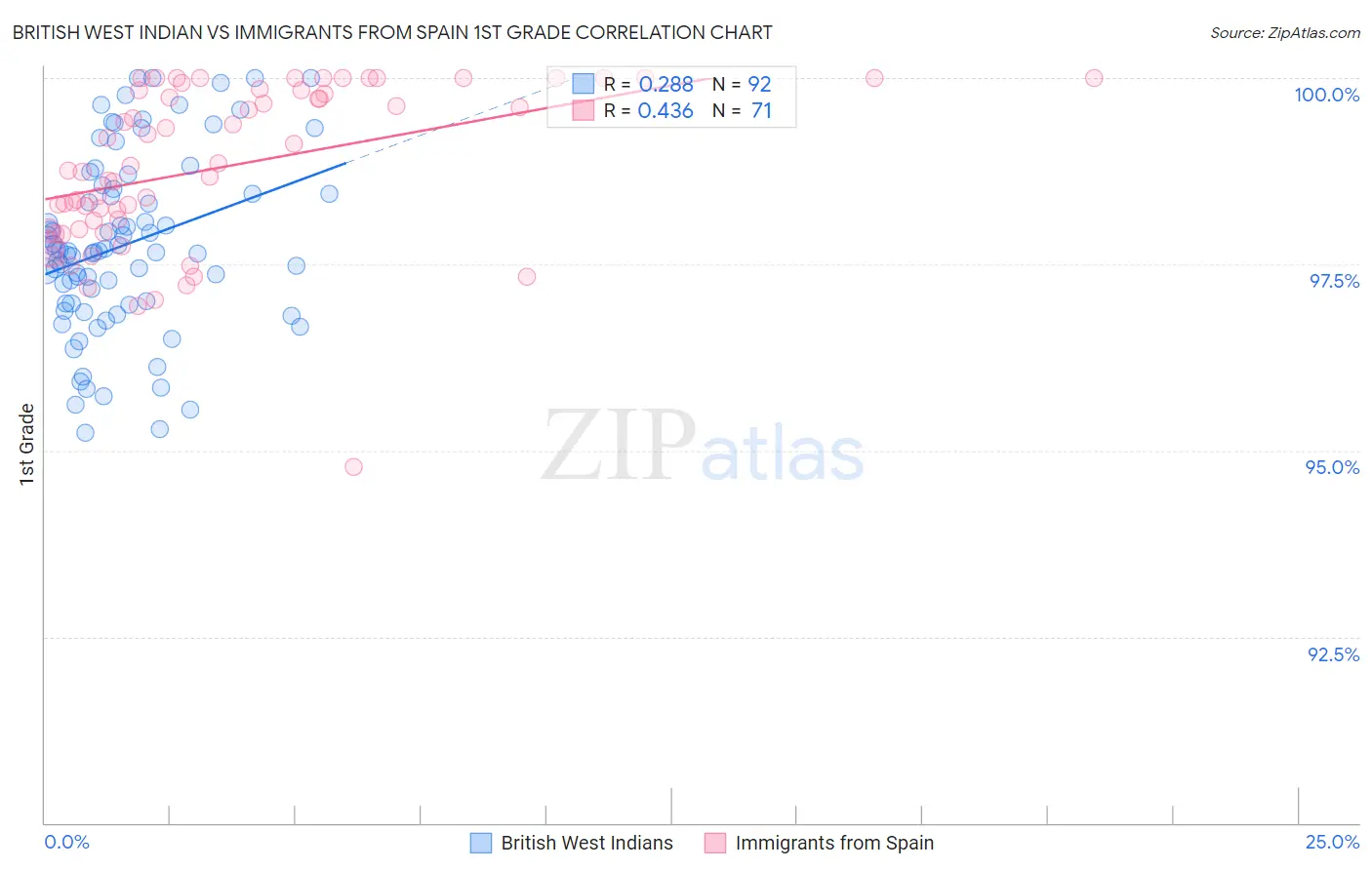 British West Indian vs Immigrants from Spain 1st Grade