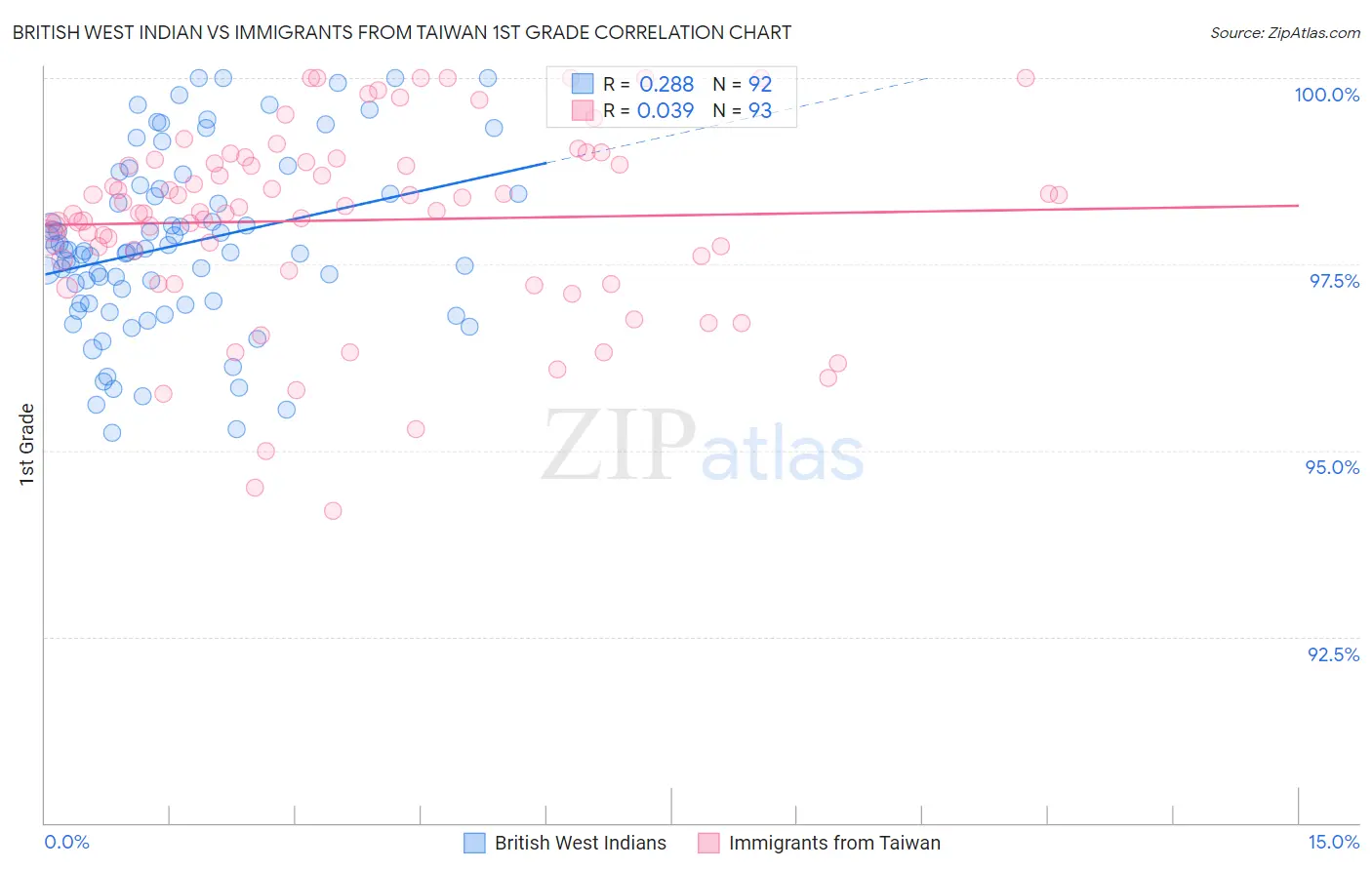 British West Indian vs Immigrants from Taiwan 1st Grade