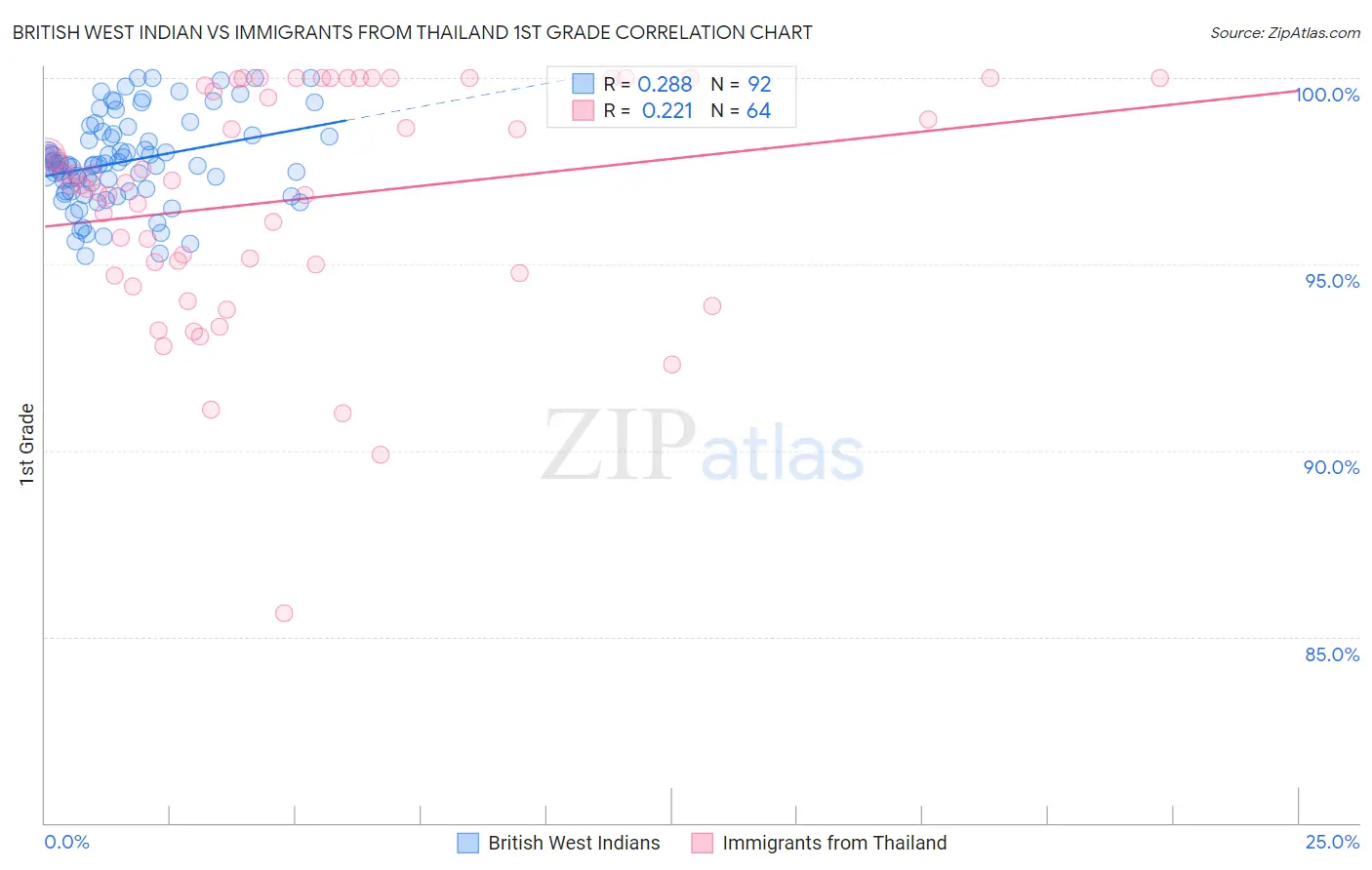 British West Indian vs Immigrants from Thailand 1st Grade