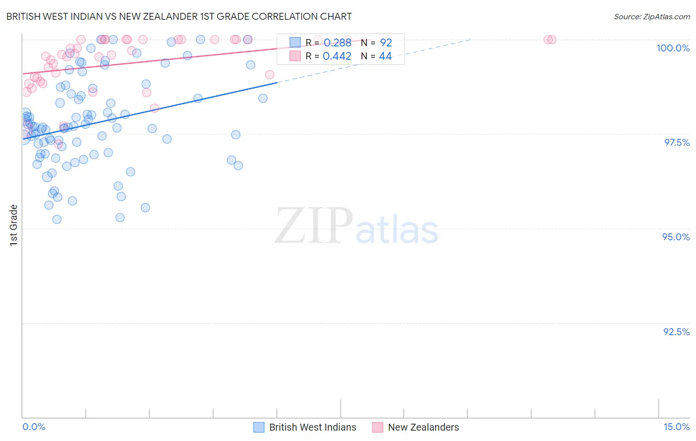 British West Indian vs New Zealander 1st Grade