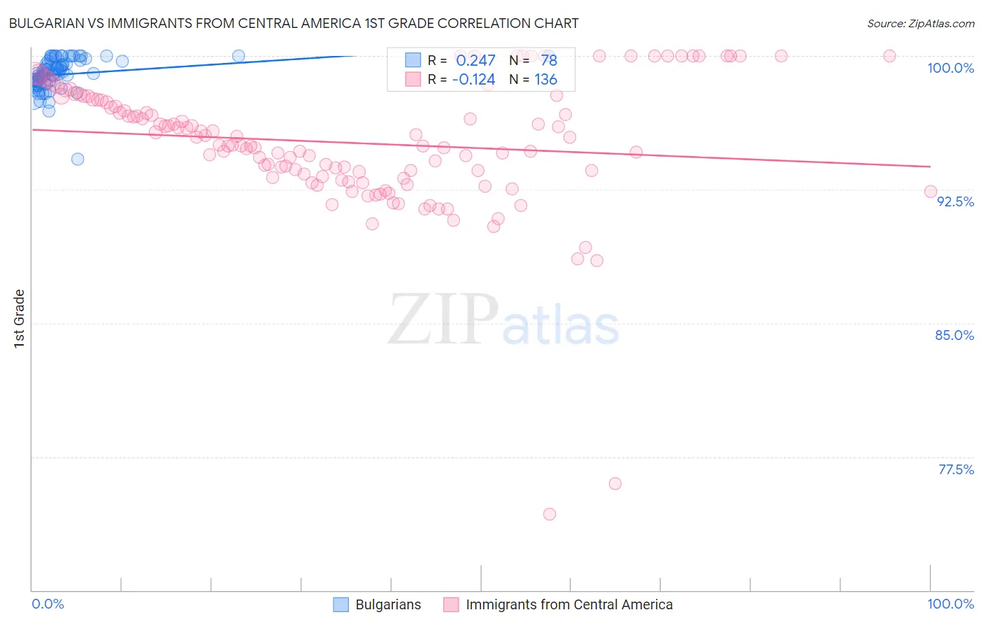 Bulgarian vs Immigrants from Central America 1st Grade