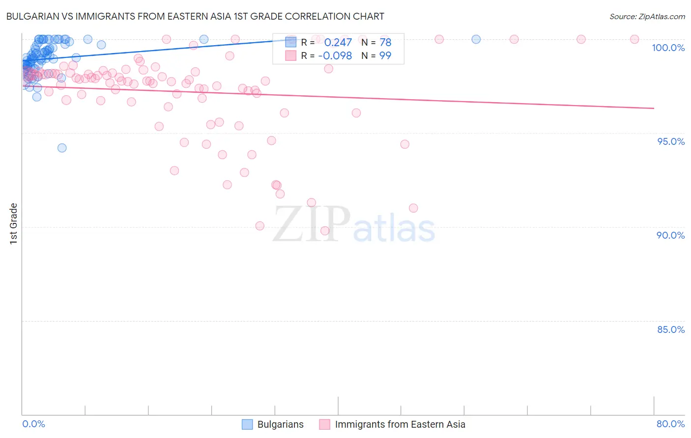 Bulgarian vs Immigrants from Eastern Asia 1st Grade