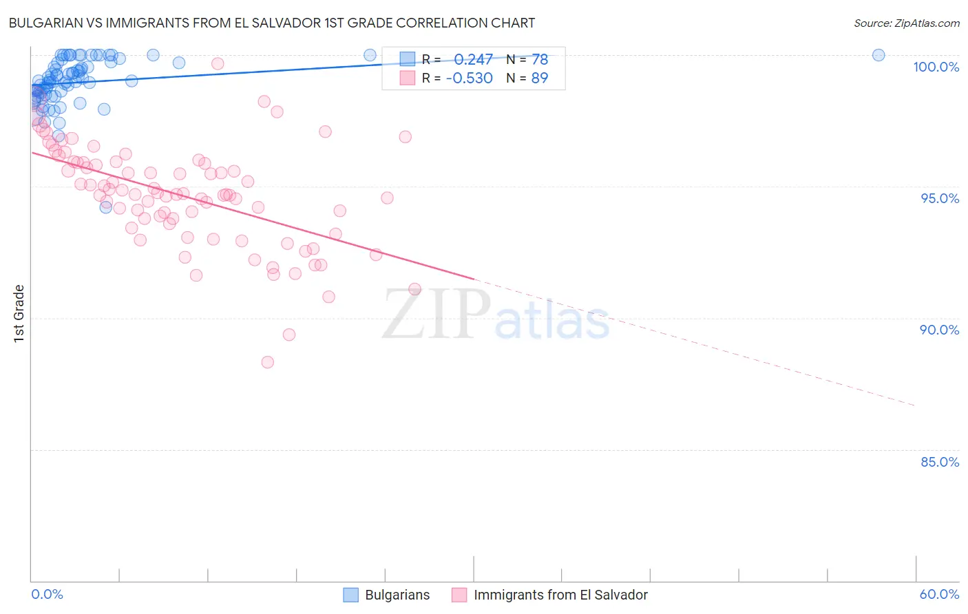 Bulgarian vs Immigrants from El Salvador 1st Grade