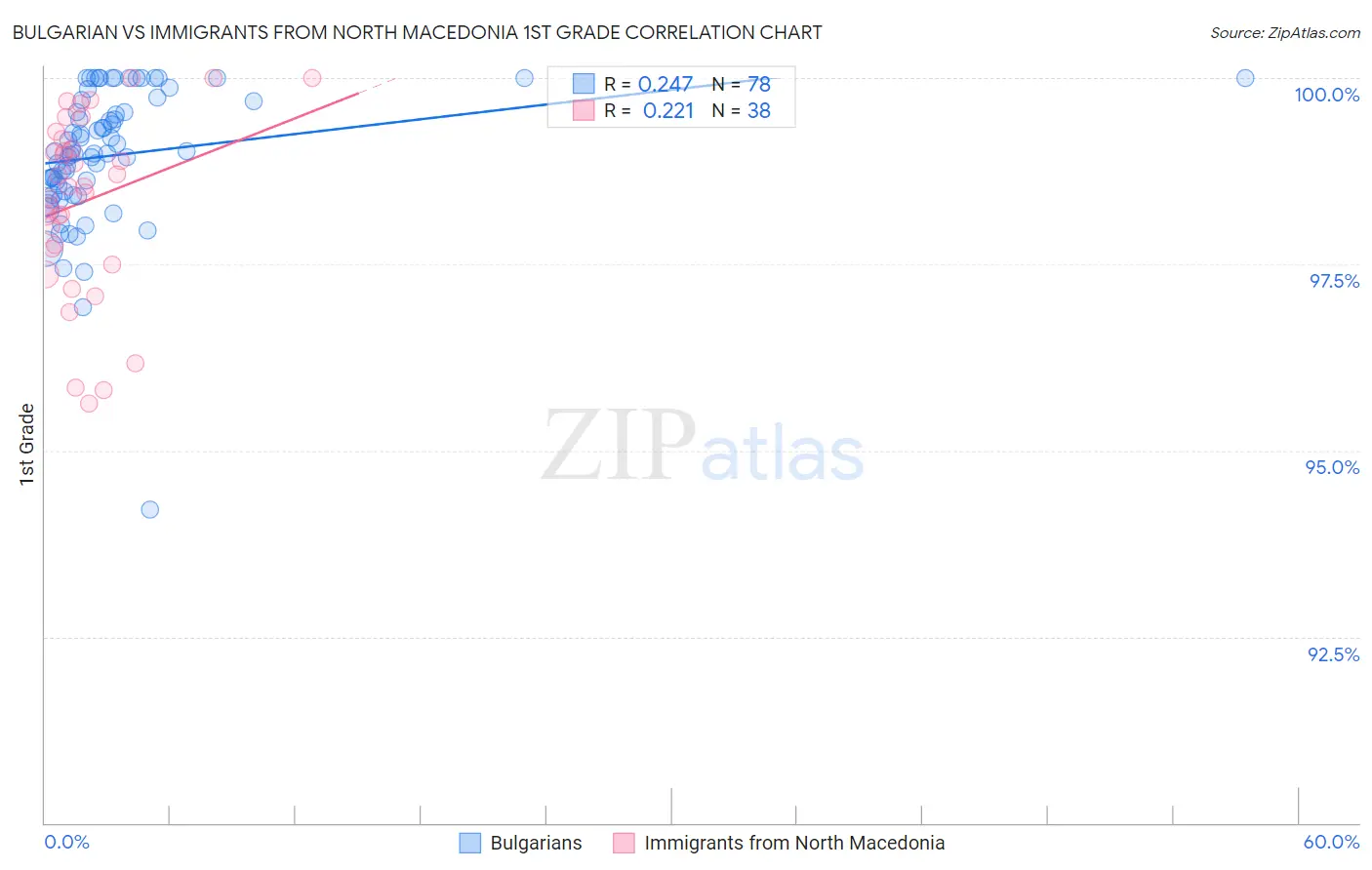 Bulgarian vs Immigrants from North Macedonia 1st Grade