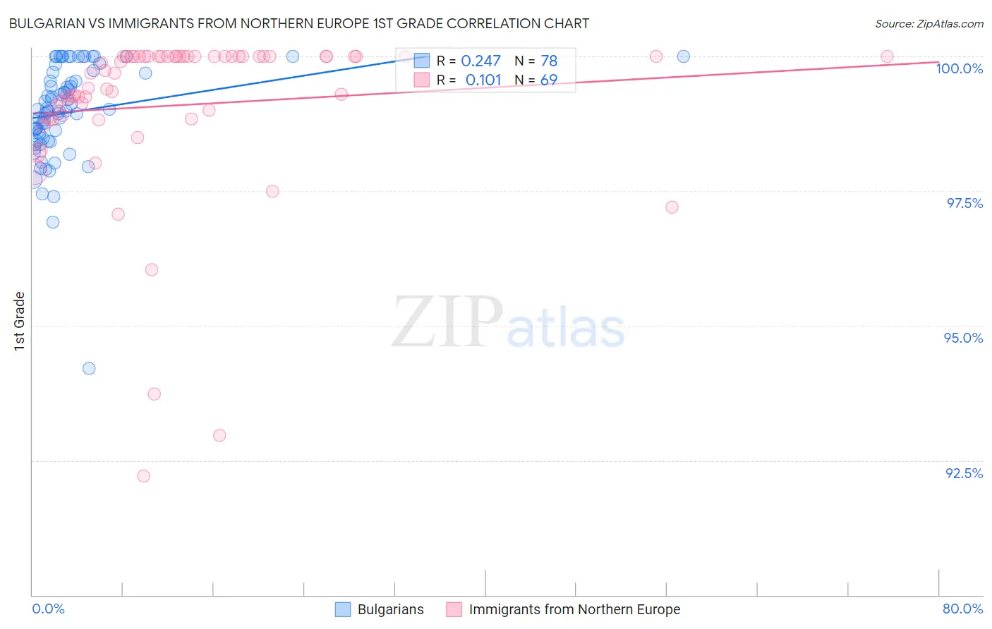 Bulgarian vs Immigrants from Northern Europe 1st Grade