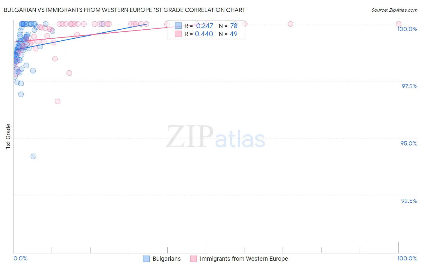 Bulgarian vs Immigrants from Western Europe 1st Grade