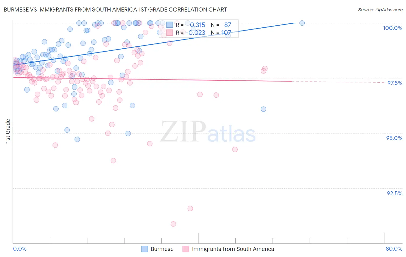 Burmese vs Immigrants from South America 1st Grade