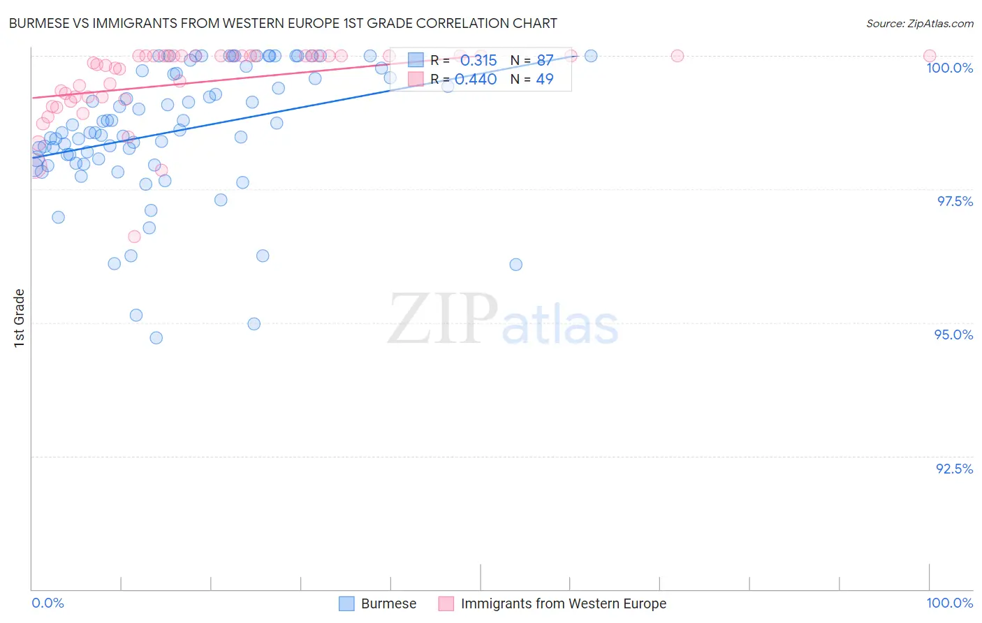 Burmese vs Immigrants from Western Europe 1st Grade