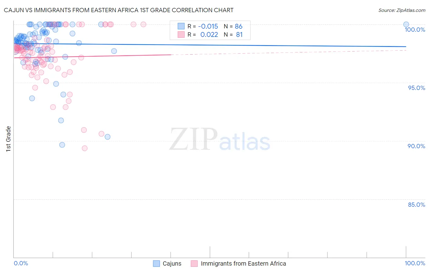 Cajun vs Immigrants from Eastern Africa 1st Grade