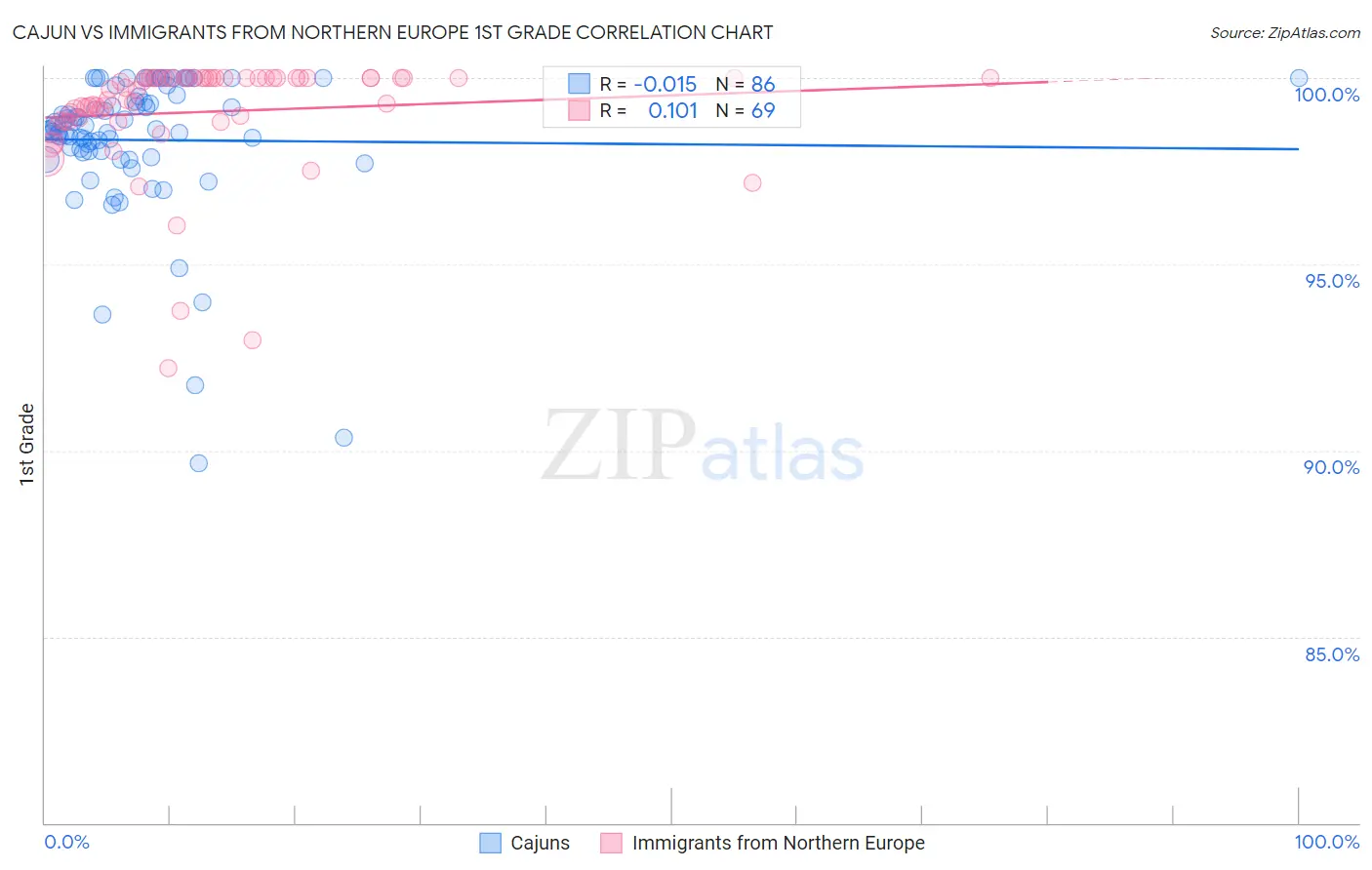 Cajun vs Immigrants from Northern Europe 1st Grade