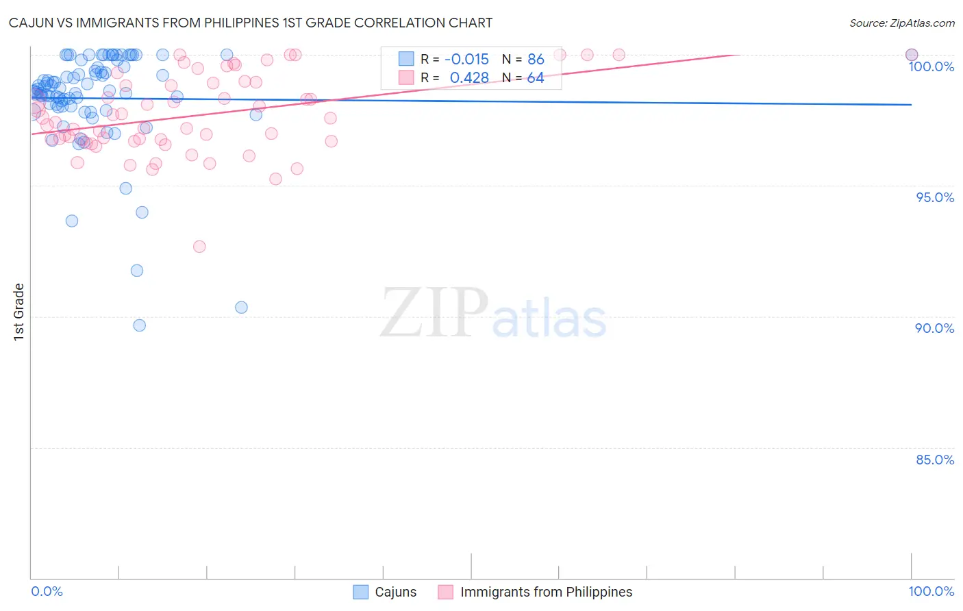 Cajun vs Immigrants from Philippines 1st Grade