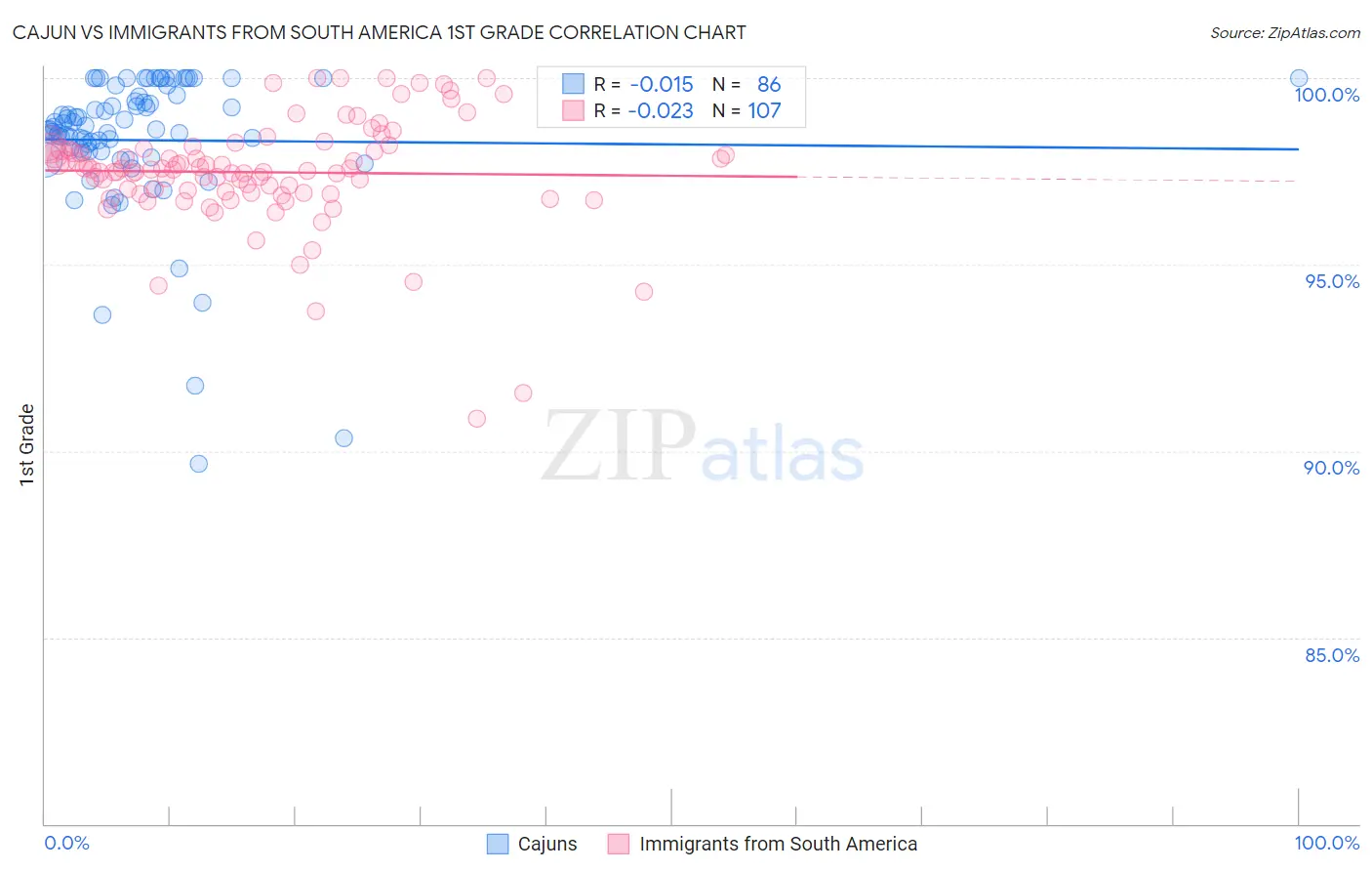 Cajun vs Immigrants from South America 1st Grade
