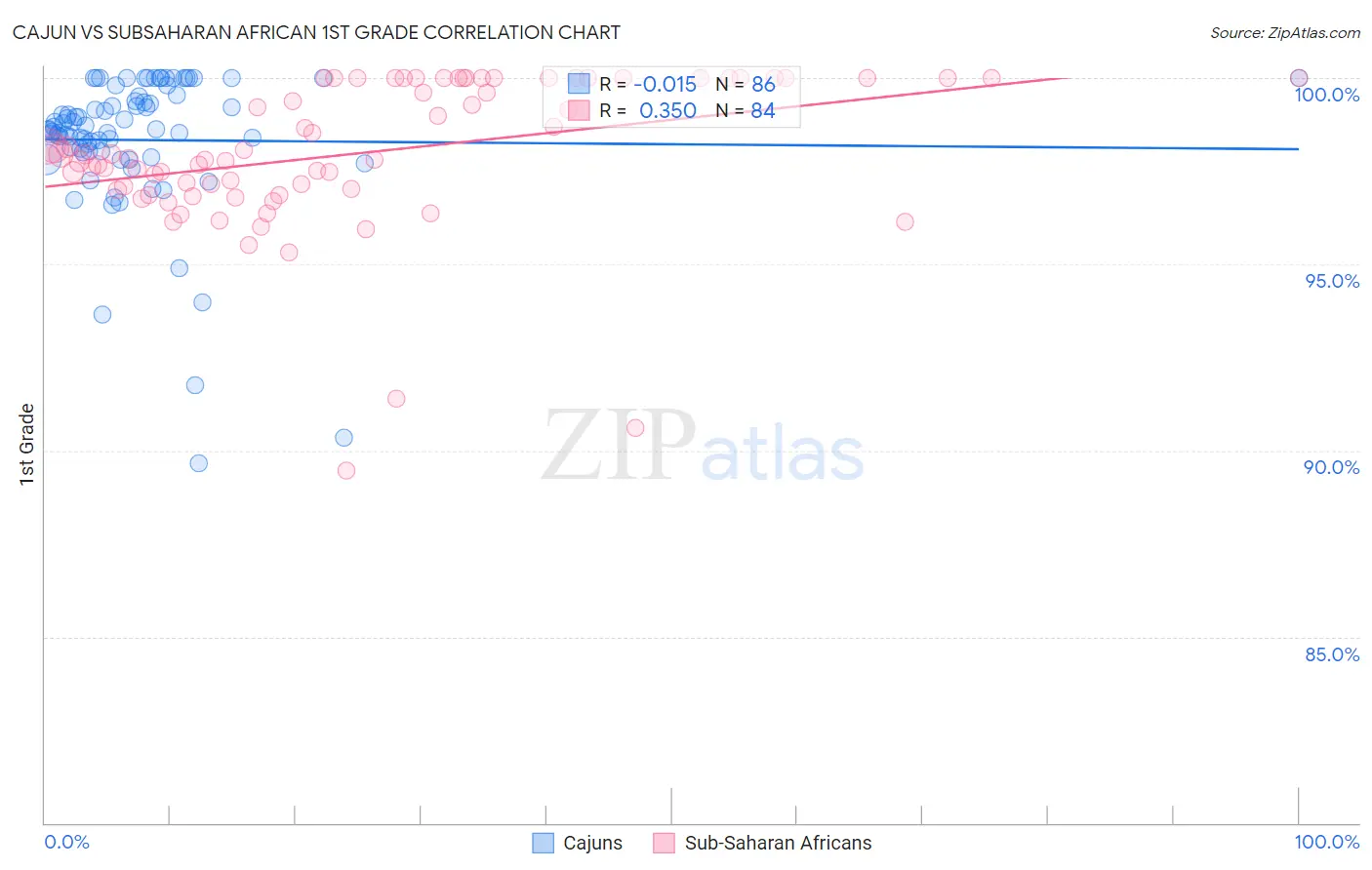 Cajun vs Subsaharan African 1st Grade