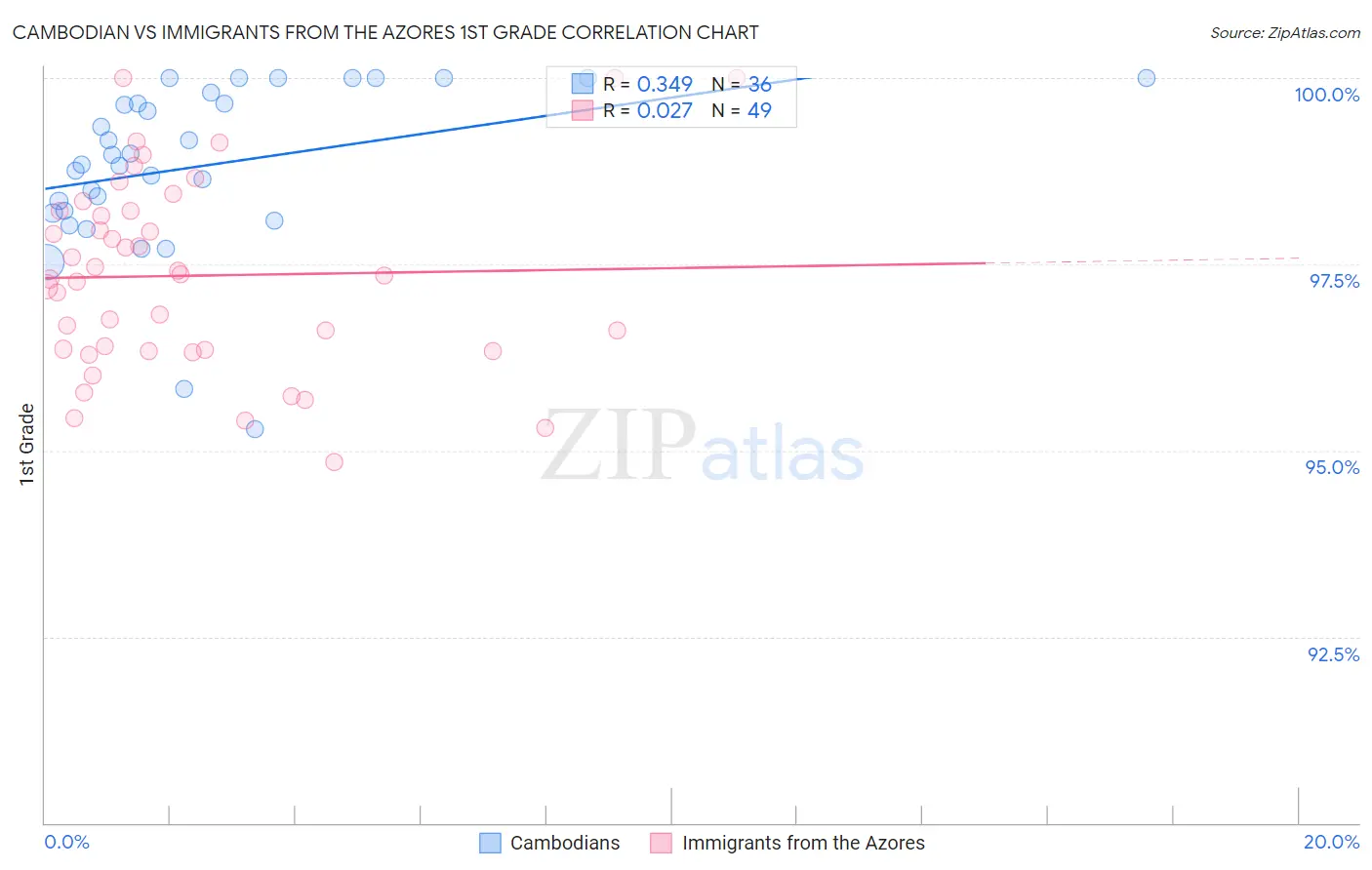 Cambodian vs Immigrants from the Azores 1st Grade