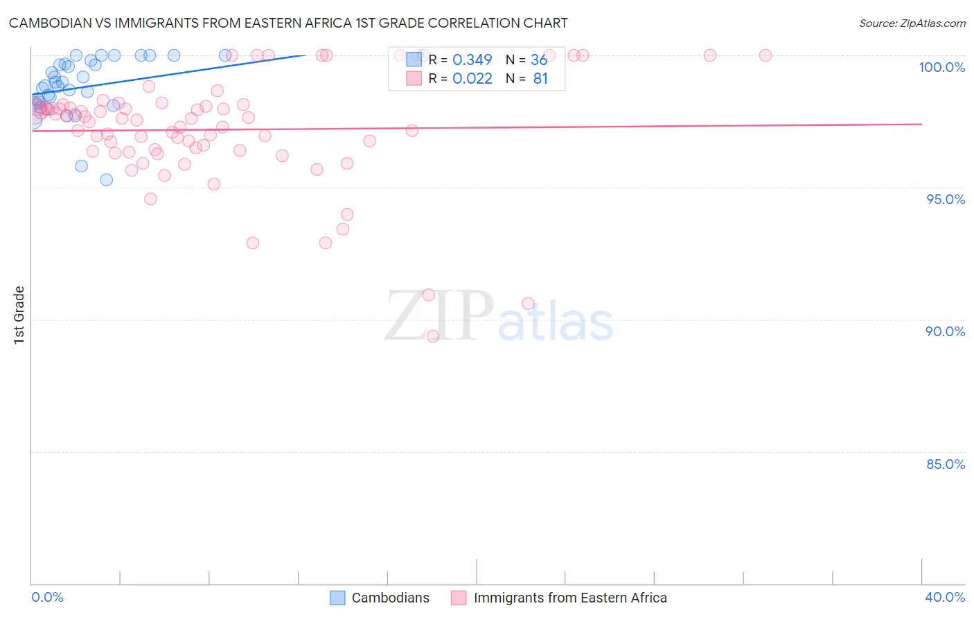 Cambodian vs Immigrants from Eastern Africa 1st Grade
