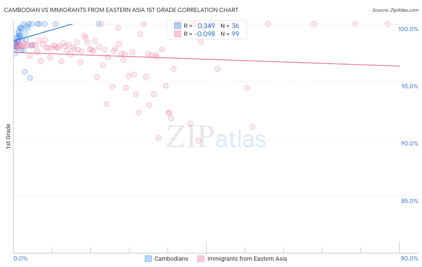 Cambodian vs Immigrants from Eastern Asia 1st Grade