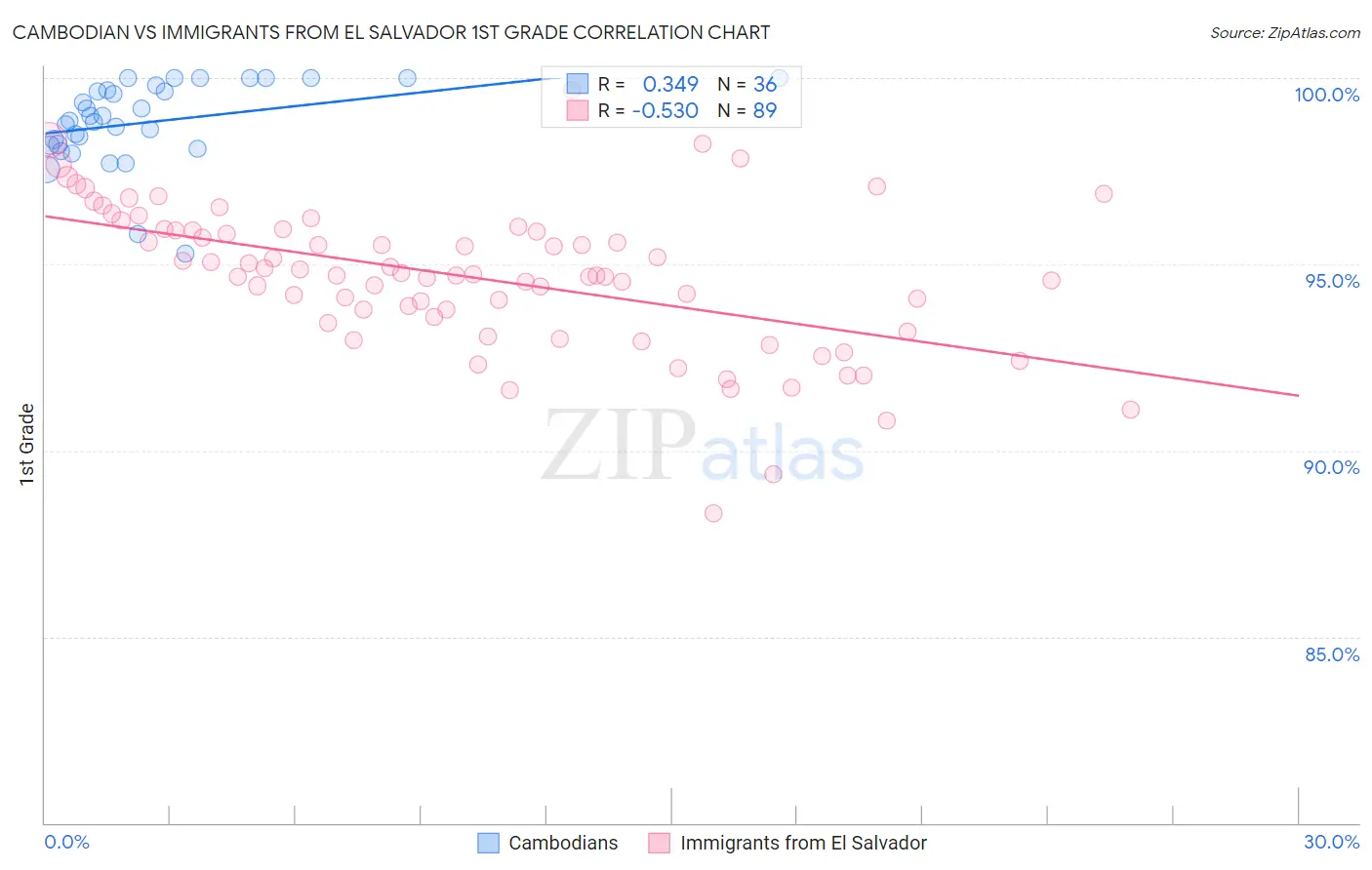 Cambodian vs Immigrants from El Salvador 1st Grade