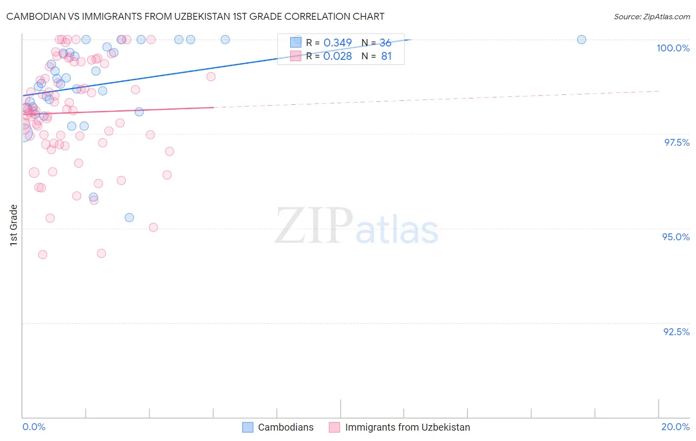 Cambodian vs Immigrants from Uzbekistan 1st Grade