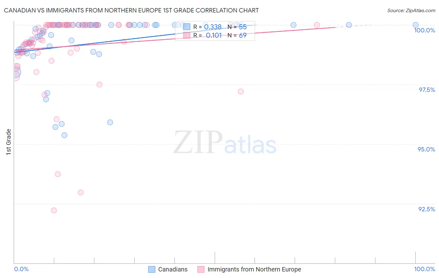 Canadian vs Immigrants from Northern Europe 1st Grade