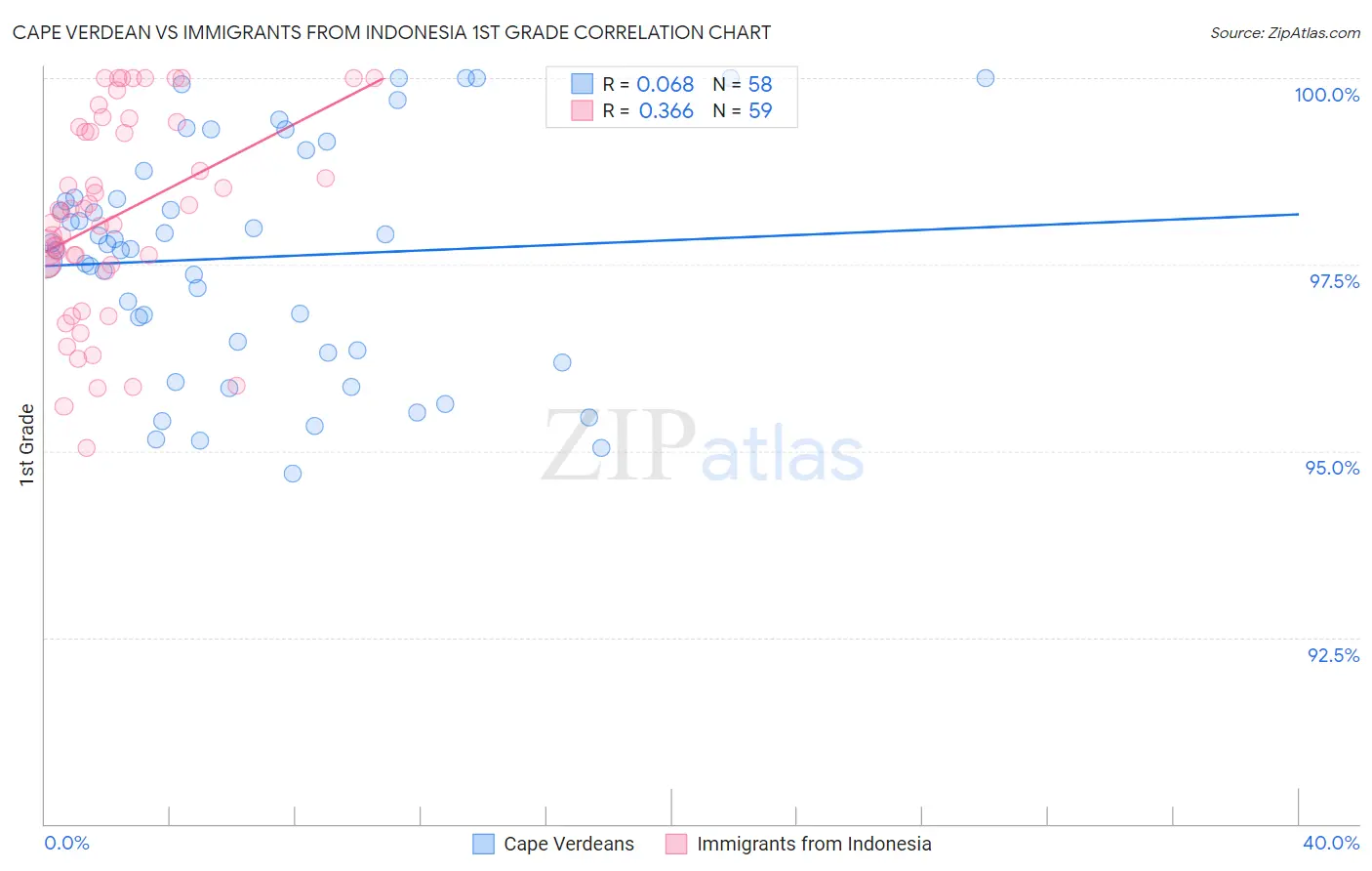 Cape Verdean vs Immigrants from Indonesia 1st Grade