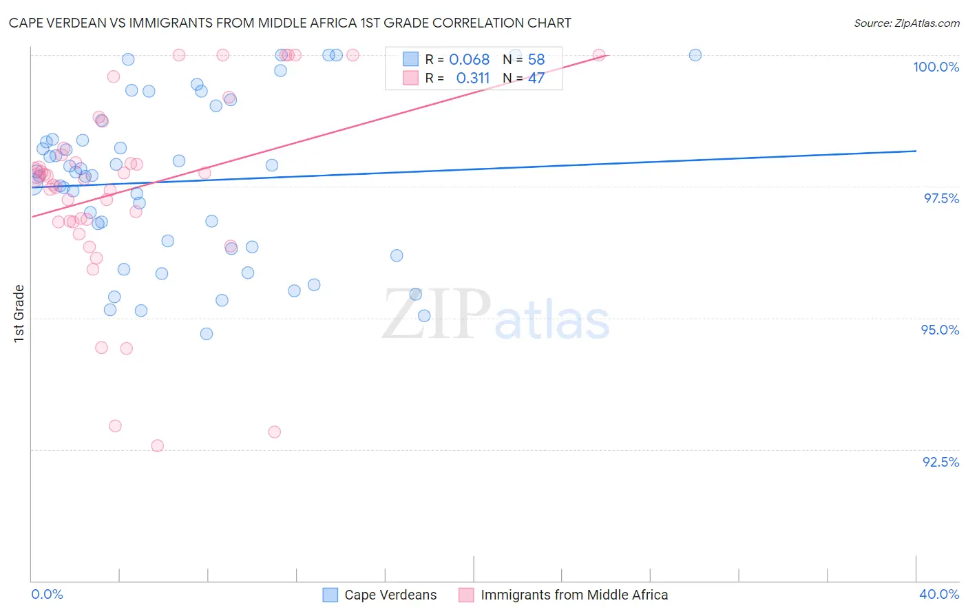 Cape Verdean vs Immigrants from Middle Africa 1st Grade